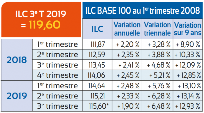 Indice des loyers commerciaux 2019 insee